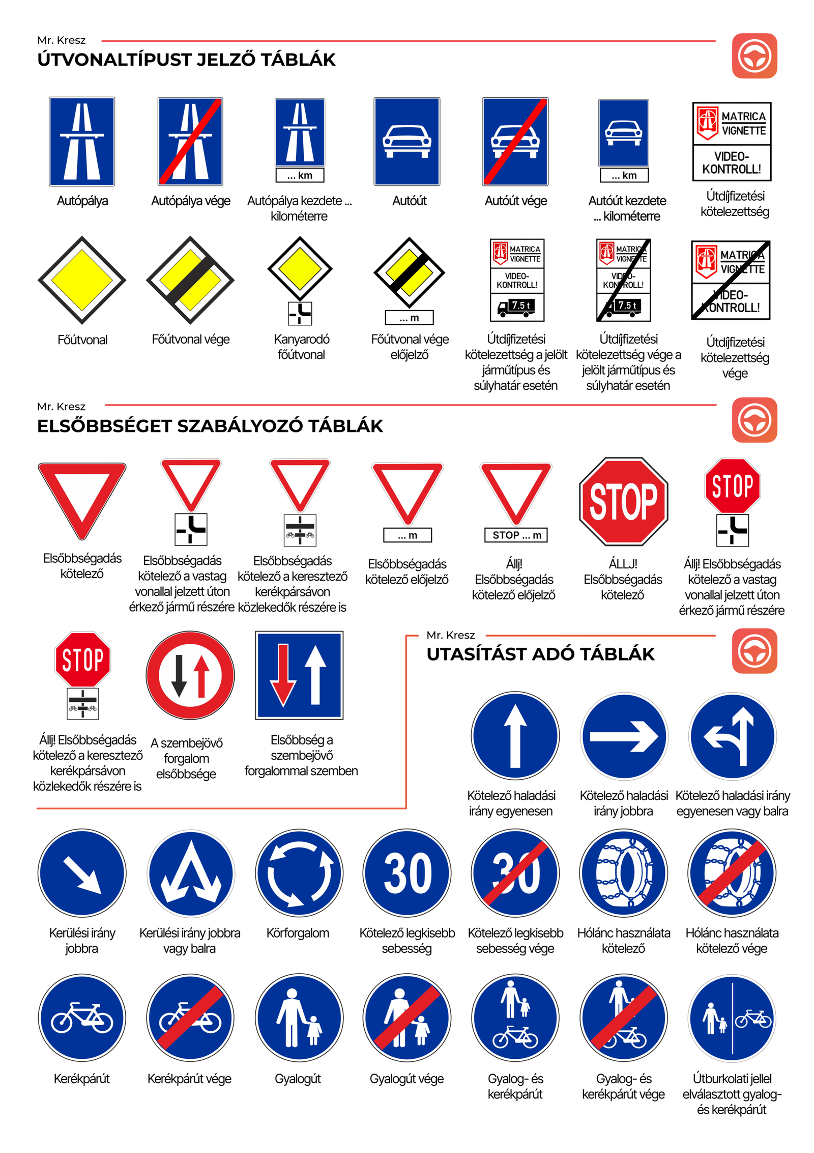 Útvonaltípust jelző, elsőbbséget szabályozó és utasítást adó KRESZ táblák képei és nevei táblázatos elrendezésben.
