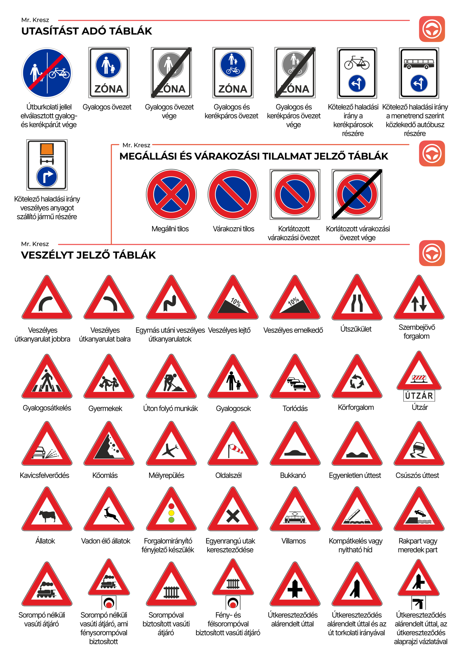 Utasítást adó és veszélyt jelző KRESZ táblák képei és nevei táblázatos elrendezésben.